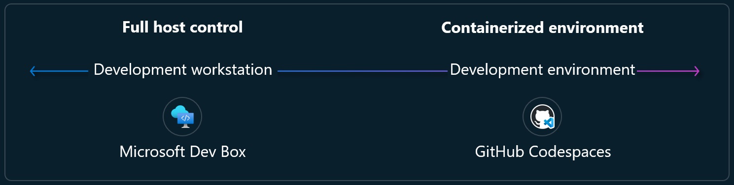Chose when to use GitHub Codespaces or Microsoft Dev Box